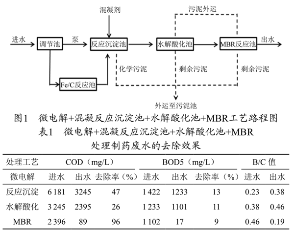 制药废水处理.png